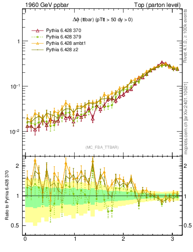 Plot of dphittbar in 1960 GeV ppbar collisions