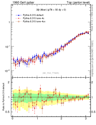 Plot of dphittbar in 1960 GeV ppbar collisions