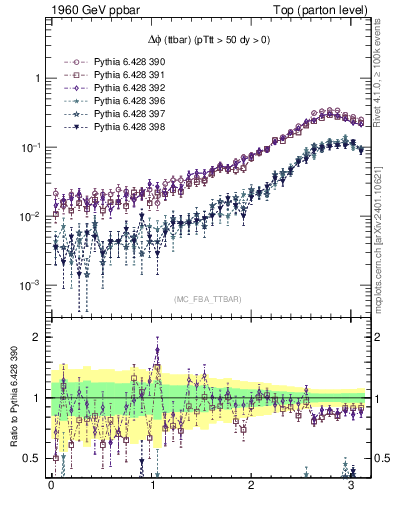 Plot of dphittbar in 1960 GeV ppbar collisions
