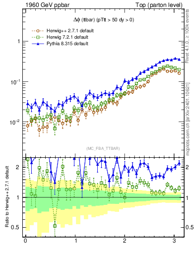 Plot of dphittbar in 1960 GeV ppbar collisions