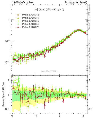 Plot of dphittbar in 1960 GeV ppbar collisions