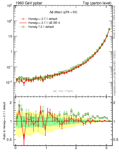 Plot of dphittbar in 1960 GeV ppbar collisions