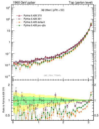 Plot of dphittbar in 1960 GeV ppbar collisions