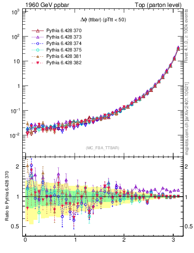 Plot of dphittbar in 1960 GeV ppbar collisions