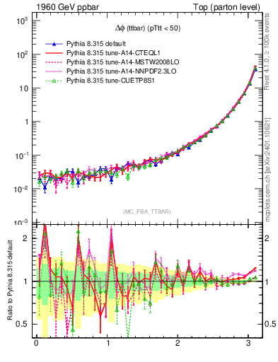Plot of dphittbar in 1960 GeV ppbar collisions