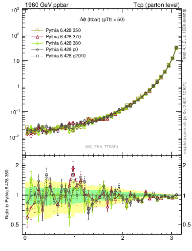 Plot of dphittbar in 1960 GeV ppbar collisions