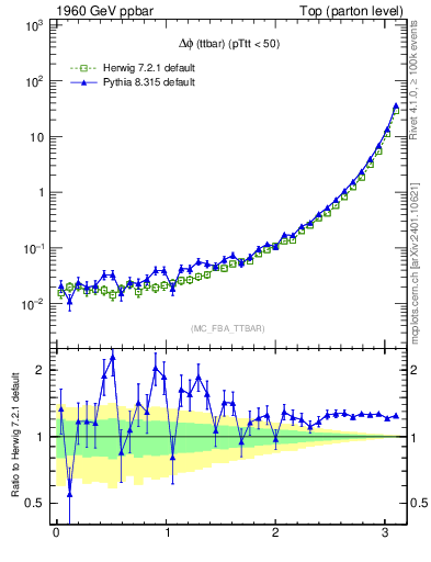 Plot of dphittbar in 1960 GeV ppbar collisions