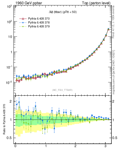 Plot of dphittbar in 1960 GeV ppbar collisions