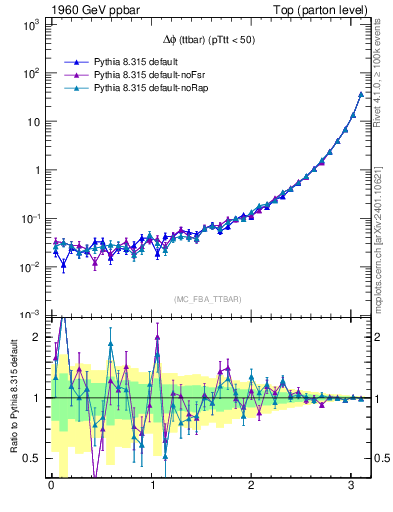 Plot of dphittbar in 1960 GeV ppbar collisions