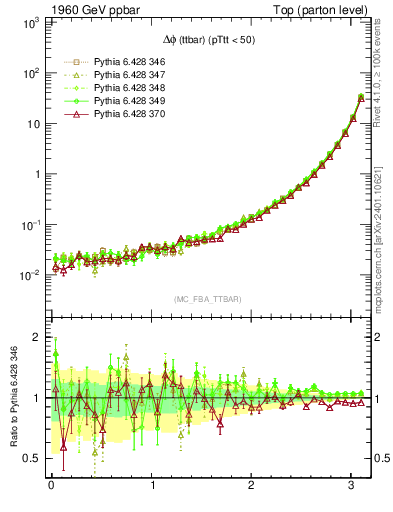 Plot of dphittbar in 1960 GeV ppbar collisions