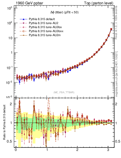 Plot of dphittbar in 1960 GeV ppbar collisions