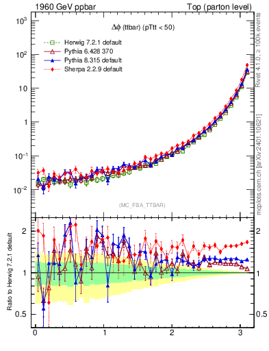 Plot of dphittbar in 1960 GeV ppbar collisions