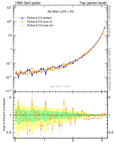 Plot of dphittbar in 1960 GeV ppbar collisions