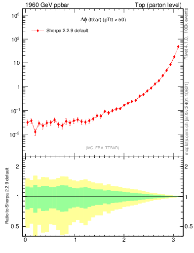 Plot of dphittbar in 1960 GeV ppbar collisions