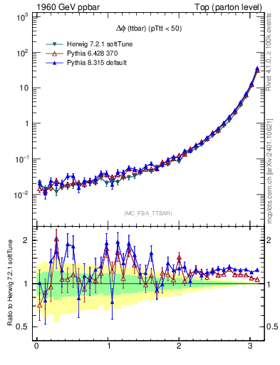 Plot of dphittbar in 1960 GeV ppbar collisions