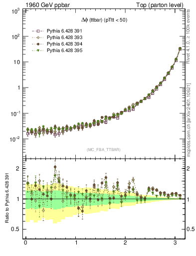 Plot of dphittbar in 1960 GeV ppbar collisions