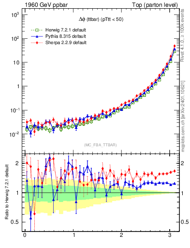 Plot of dphittbar in 1960 GeV ppbar collisions