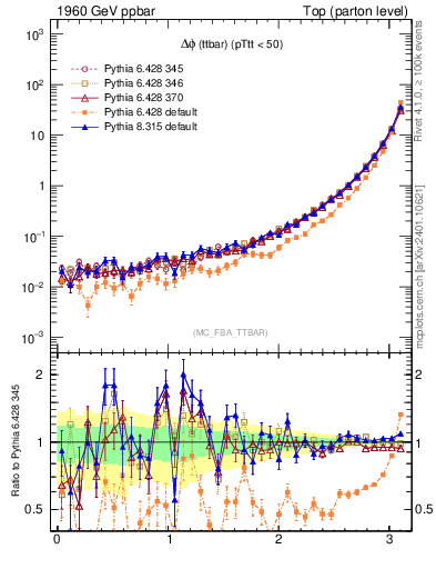 Plot of dphittbar in 1960 GeV ppbar collisions