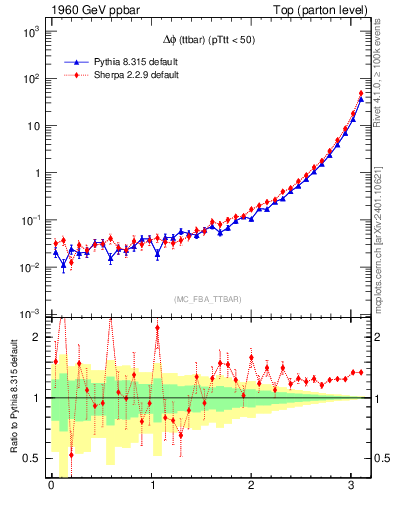 Plot of dphittbar in 1960 GeV ppbar collisions