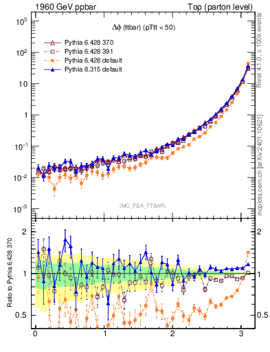 Plot of dphittbar in 1960 GeV ppbar collisions