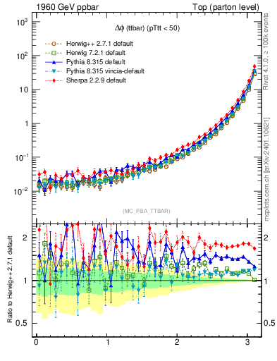 Plot of dphittbar in 1960 GeV ppbar collisions