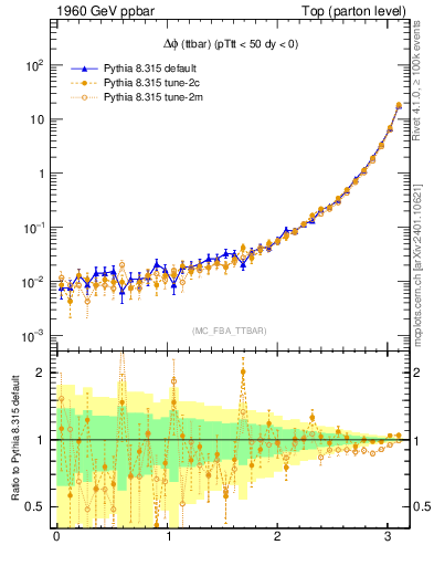 Plot of dphittbar in 1960 GeV ppbar collisions