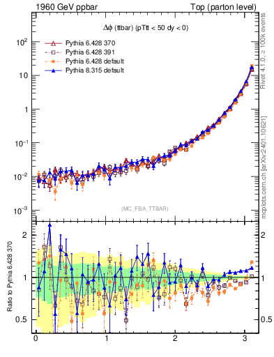 Plot of dphittbar in 1960 GeV ppbar collisions