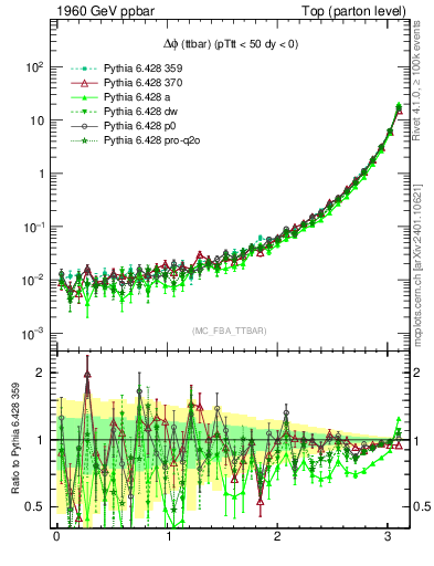 Plot of dphittbar in 1960 GeV ppbar collisions
