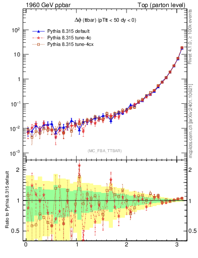 Plot of dphittbar in 1960 GeV ppbar collisions