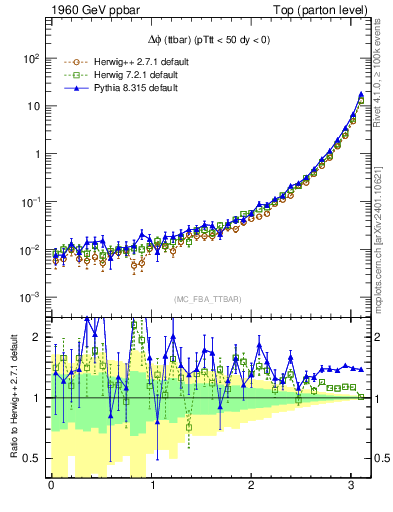 Plot of dphittbar in 1960 GeV ppbar collisions