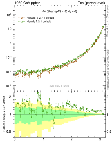 Plot of dphittbar in 1960 GeV ppbar collisions