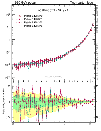 Plot of dphittbar in 1960 GeV ppbar collisions