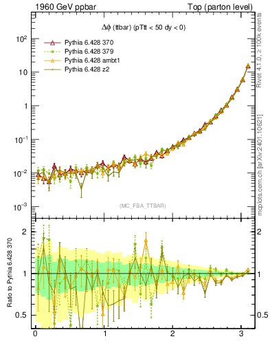 Plot of dphittbar in 1960 GeV ppbar collisions
