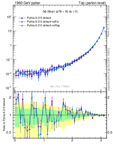 Plot of dphittbar in 1960 GeV ppbar collisions