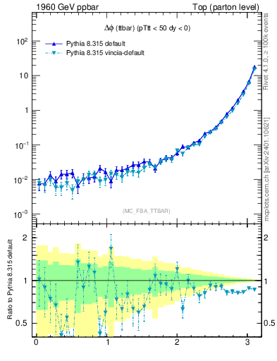 Plot of dphittbar in 1960 GeV ppbar collisions