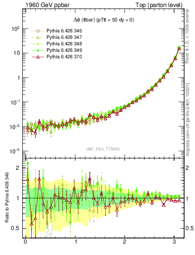 Plot of dphittbar in 1960 GeV ppbar collisions