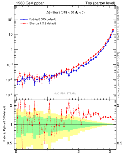 Plot of dphittbar in 1960 GeV ppbar collisions