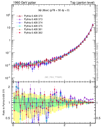 Plot of dphittbar in 1960 GeV ppbar collisions