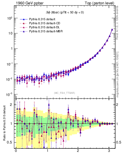 Plot of dphittbar in 1960 GeV ppbar collisions