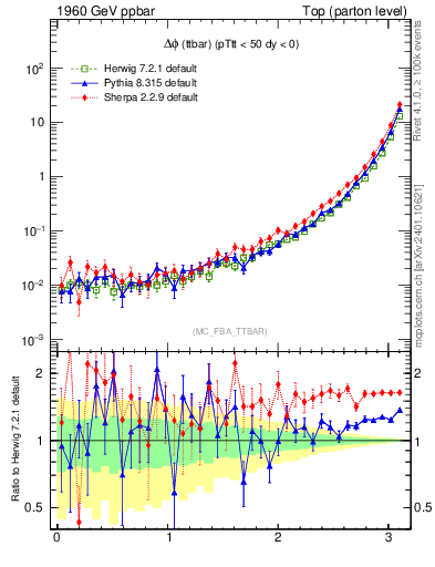 Plot of dphittbar in 1960 GeV ppbar collisions