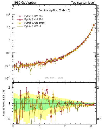 Plot of dphittbar in 1960 GeV ppbar collisions