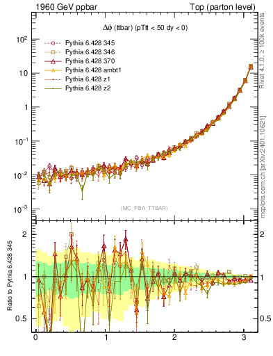 Plot of dphittbar in 1960 GeV ppbar collisions