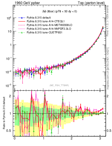 Plot of dphittbar in 1960 GeV ppbar collisions