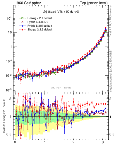 Plot of dphittbar in 1960 GeV ppbar collisions