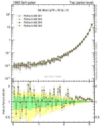 Plot of dphittbar in 1960 GeV ppbar collisions