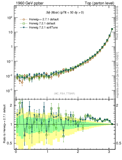 Plot of dphittbar in 1960 GeV ppbar collisions