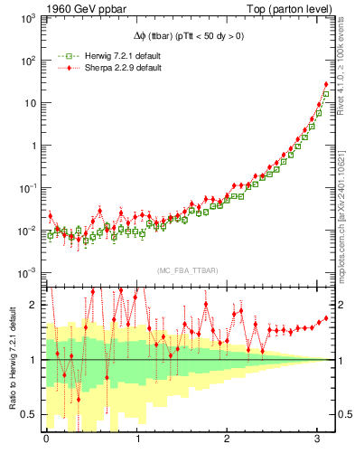 Plot of dphittbar in 1960 GeV ppbar collisions