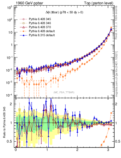 Plot of dphittbar in 1960 GeV ppbar collisions
