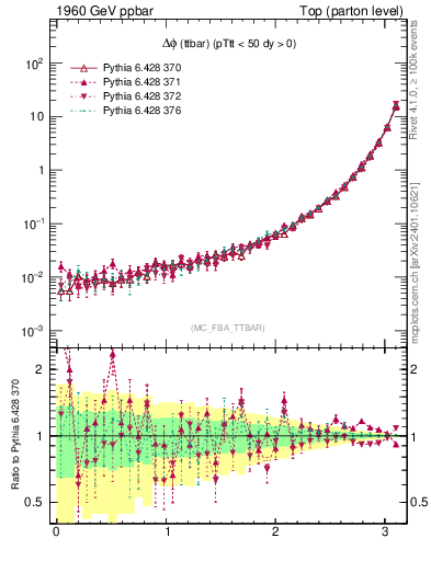Plot of dphittbar in 1960 GeV ppbar collisions