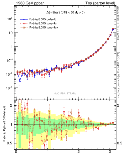 Plot of dphittbar in 1960 GeV ppbar collisions